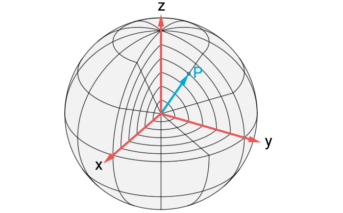 An illustration of a sphere with its three axis. Sourced from Wikipedia.