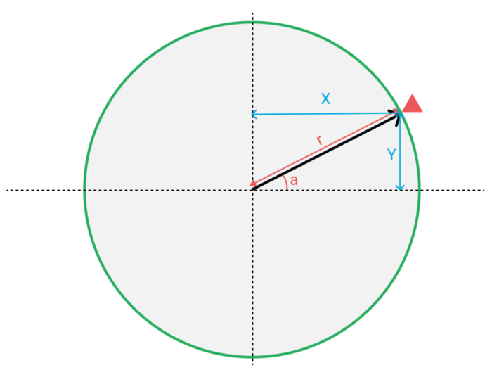 Converting polar coordinates (using an angle a and radius r) to cartesian coordinates (using x and y).