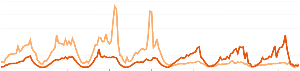 One week of database cluster CPU loads —the light is the writing instance, the dark the reading replicas.